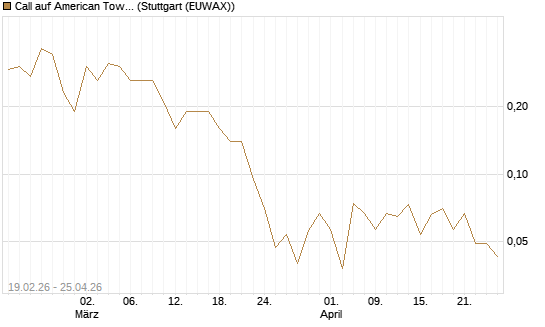 Call auf American Tower [J.P. Morgan Structured Products B.V.] Chart