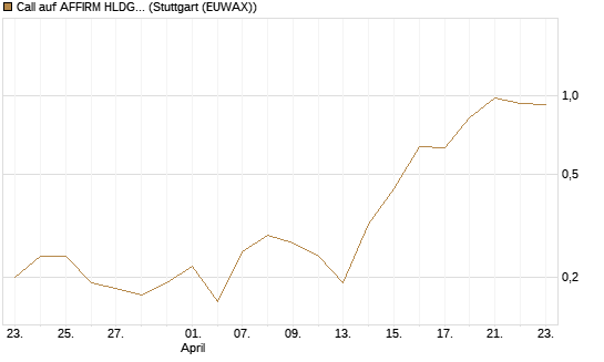 Call auf AFFIRM HLDGS A [J.P. Morgan Structured Products B.V.] Chart