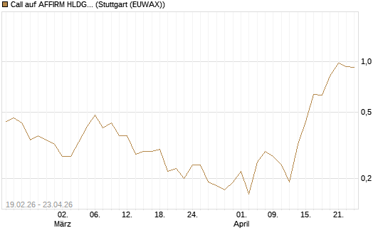 Call auf AFFIRM HLDGS A [J.P. Morgan Structured Products B.V.] Chart
