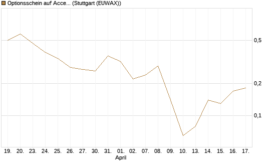 Optionsschein auf Accenture plc [Goldman Sachs Bank Europe SE] Chart