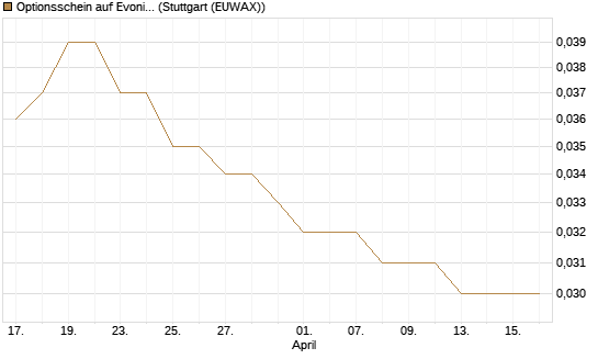 Optionsschein auf Evonik Industries [Goldman Sachs Bank Europe SE] Chart