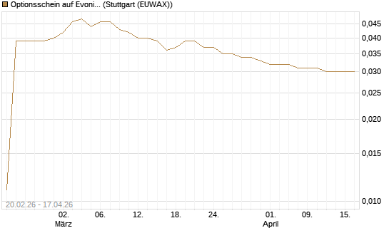 Optionsschein auf Evonik Industries [Goldman Sachs Bank Europe SE] Chart