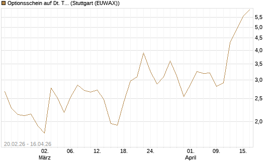 Optionsschein auf Dt. Telekom [Goldman Sachs Bank Europe SE] Chart
