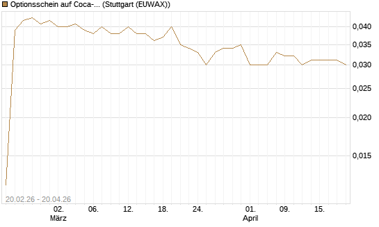 Optionsschein auf Coca-Cola [Goldman Sachs Bank Europe SE] Chart