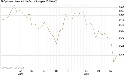 Optionsschein auf NetEase ADR [Goldman Sachs Bank Europe SE] Chart