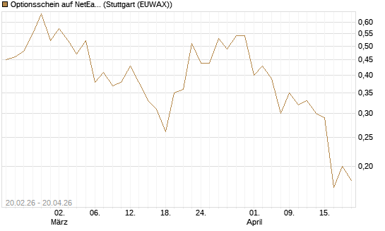Optionsschein auf NetEase ADR [Goldman Sachs Bank Europe SE] Chart