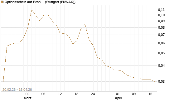 Optionsschein auf Evonik Industries [Goldman Sachs Bank Europe SE] Chart