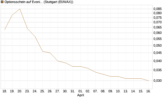 Optionsschein auf Evonik Industries [Goldman Sachs Bank Europe SE] Chart