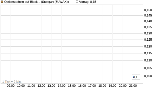 Optionsschein auf BlackRock Inc [Goldman Sachs Bank Europe SE] Chart