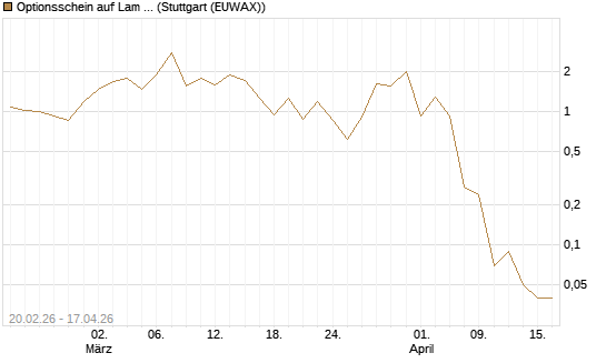 Optionsschein auf Lam Research [Goldman Sachs Bank Europe SE] Chart