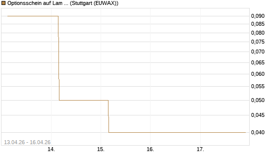 Optionsschein auf Lam Research [Goldman Sachs Bank Europe SE] Chart