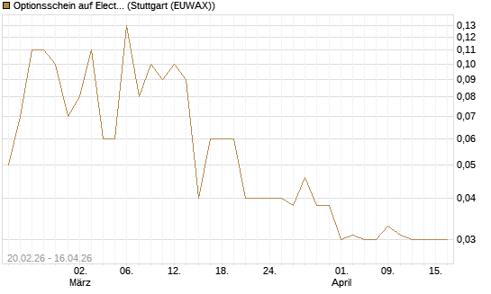 Optionsschein auf Electronic Arts [Goldman Sachs Bank Europe SE] Chart