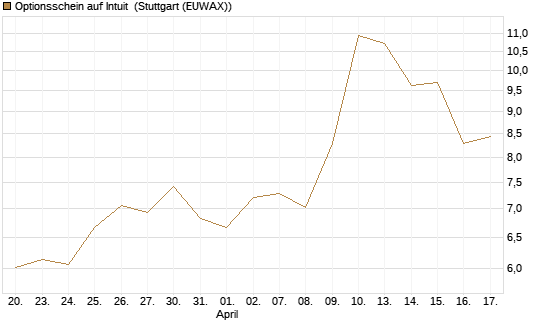 Optionsschein auf Intuit [Goldman Sachs Bank Europe SE] Chart