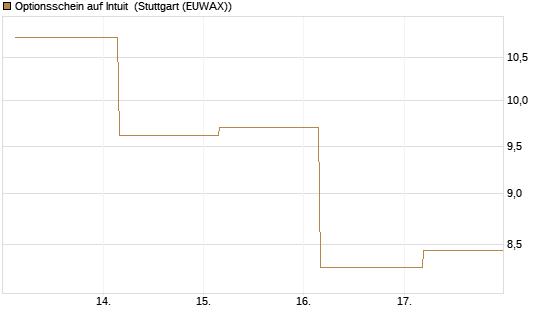 Optionsschein auf Intuit [Goldman Sachs Bank Europe SE] Chart