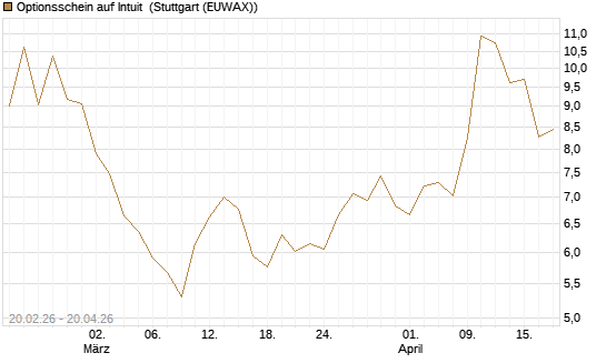 Optionsschein auf Intuit [Goldman Sachs Bank Europe SE] Chart