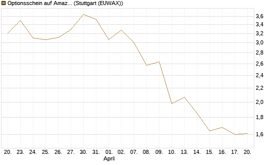 Optionsschein auf Amazon [Goldman Sachs Bank Europe SE] Chart