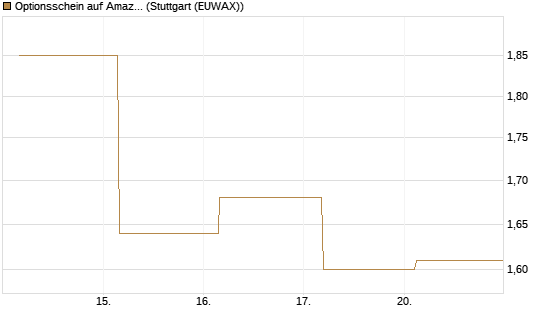 Optionsschein auf Amazon [Goldman Sachs Bank Europe SE] Chart