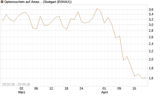 Optionsschein auf Amazon [Goldman Sachs Bank Europe SE] Chart