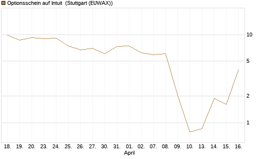 Optionsschein auf Intuit [Goldman Sachs Bank Europe SE] Chart