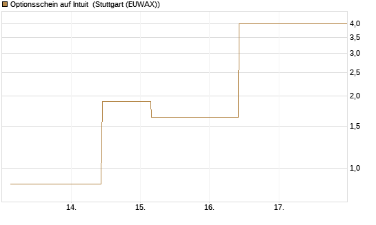 Optionsschein auf Intuit [Goldman Sachs Bank Europe SE] Chart
