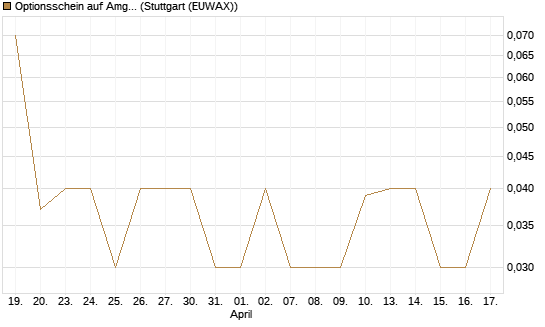 Optionsschein auf Amgen [Goldman Sachs Bank Europe SE] Chart
