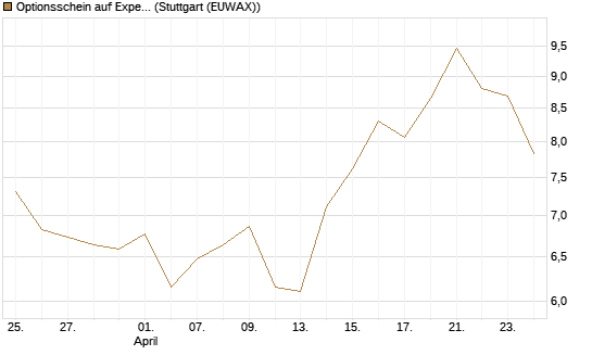 Optionsschein auf Expedia Group [Goldman Sachs Bank Europe SE] Chart
