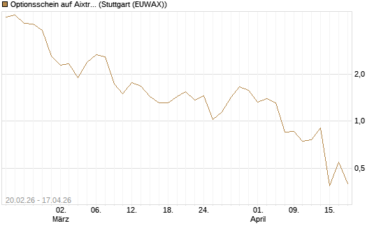 Optionsschein auf Aixtron [Goldman Sachs Bank Europe SE] Chart