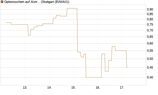 Optionsschein auf Aixtron [Goldman Sachs Bank Europe SE] Chart