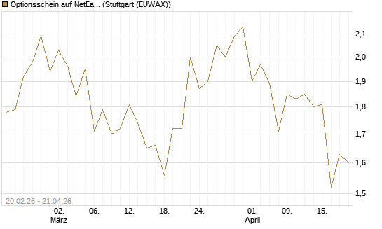 Optionsschein auf NetEase ADR [Goldman Sachs Bank Europe SE] Chart