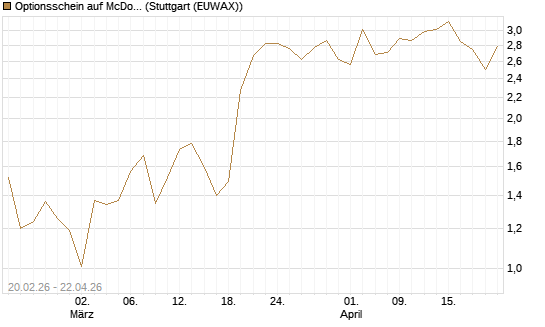 Optionsschein auf McDonald's [Goldman Sachs Bank Europe SE] Chart