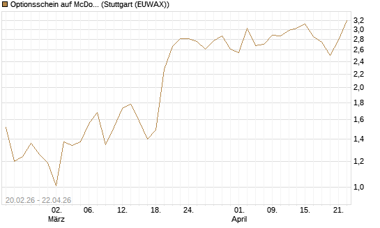 Optionsschein auf McDonald's [Goldman Sachs Bank Europe SE] Chart