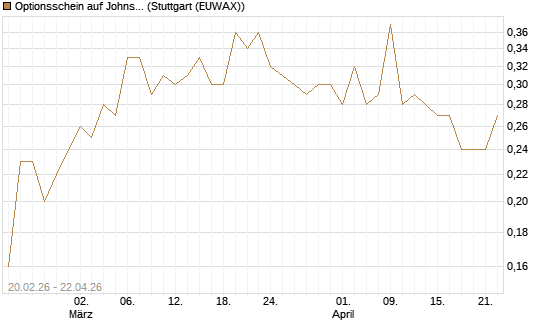 Optionsschein auf Johnson & Johnson [Goldman Sachs Bank Europe SE] Chart