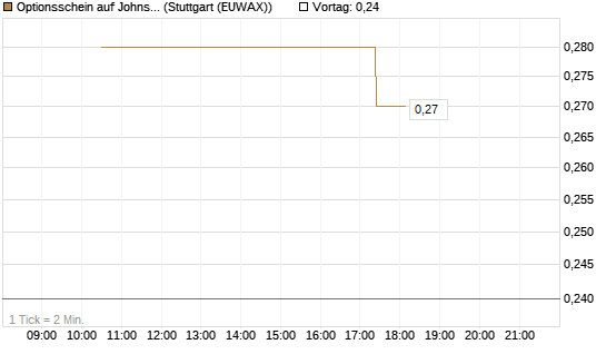Optionsschein auf Johnson & Johnson [Goldman Sachs Bank Europe SE] Chart