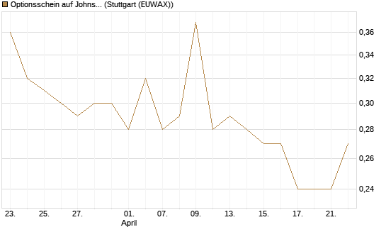Optionsschein auf Johnson & Johnson [Goldman Sachs Bank Europe SE] Chart