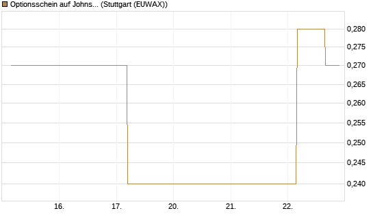 Optionsschein auf Johnson & Johnson [Goldman Sachs Bank Europe SE] Chart