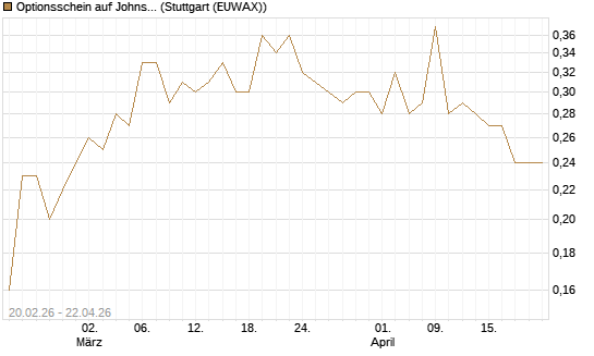 Optionsschein auf Johnson & Johnson [Goldman Sachs Bank Europe SE] Chart