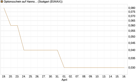 Optionsschein auf Hannover Rück [Goldman Sachs Bank Europe SE] Chart