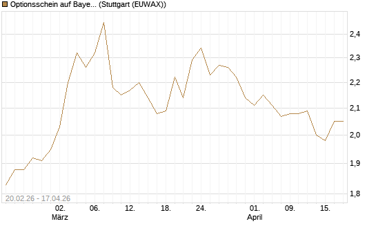 Optionsschein auf Bayer [Goldman Sachs Bank Europe SE] Chart