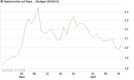 Optionsschein auf Bayer [Goldman Sachs Bank Europe SE] Chart