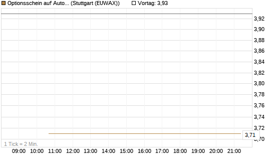 Optionsschein auf Automatic Data Processing [Goldman Sachs Bank Europe SE] Chart