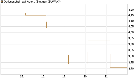 Optionsschein auf Automatic Data Processing [Goldman Sachs Bank Europe SE] Chart