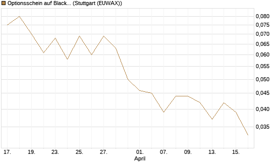 Optionsschein auf BlackRock Inc [Goldman Sachs Bank Europe SE] Chart