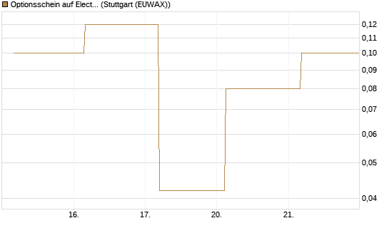 Optionsschein auf Electronic Arts [Goldman Sachs Bank Europe SE] Chart