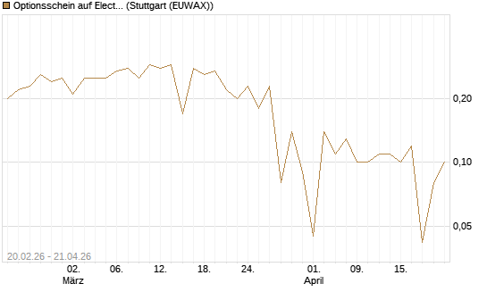 Optionsschein auf Electronic Arts [Goldman Sachs Bank Europe SE] Chart