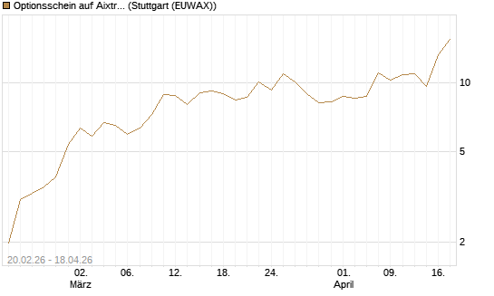Optionsschein auf Aixtron [Goldman Sachs Bank Europe SE] Chart
