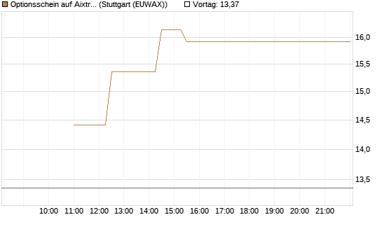 Optionsschein auf Aixtron [Goldman Sachs Bank Europe SE] Chart