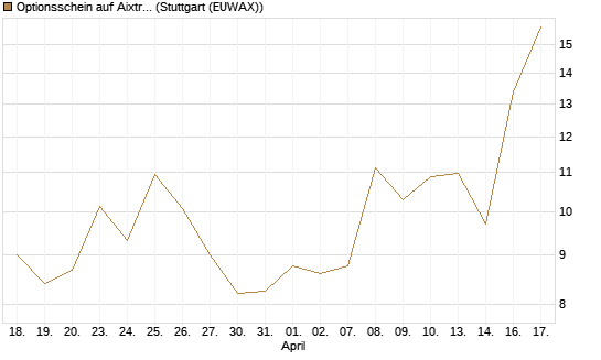 Optionsschein auf Aixtron [Goldman Sachs Bank Europe SE] Chart