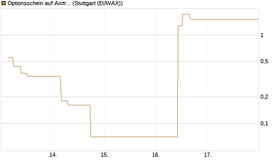 Optionsschein auf Aixtron [Goldman Sachs Bank Europe SE] Chart