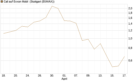 Call auf Exxon Mobil [J.P. Morgan Structured Products B.V.] Chart