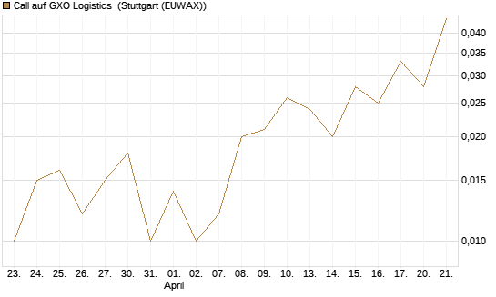 Call auf GXO Logistics [J.P. Morgan Structured Products B.V.] Chart
